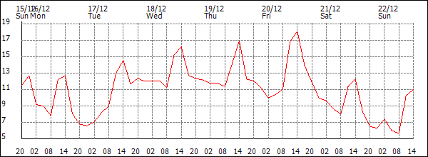 Temperature (°C)