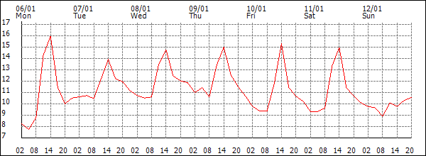 Temperature (°C)