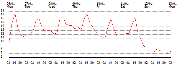 Temperature (°C)