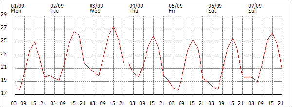 Temperature (°C)