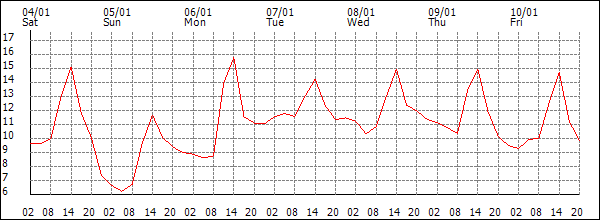 Temperature (°C)