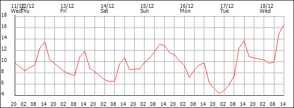 Temperature (°C)