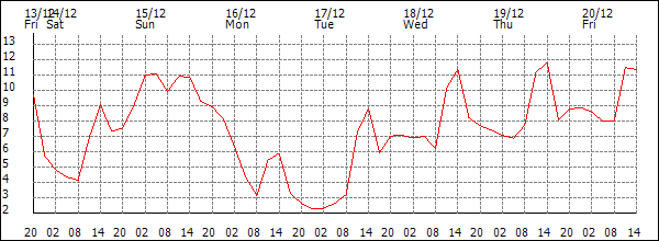 Temperature (°C)