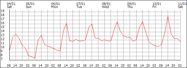 Temperature (°C)