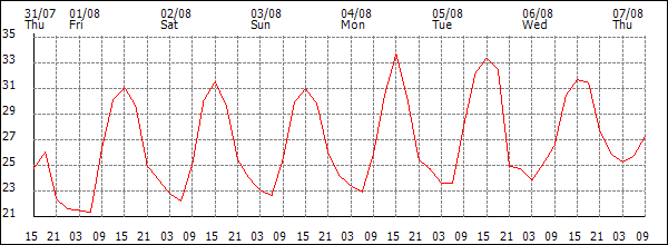 Temperature (°C)