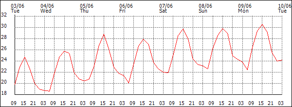 Temperature (°C)