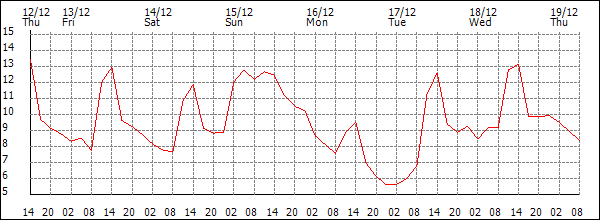 Temperature (°C)