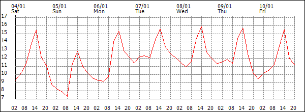 Temperature (°C)