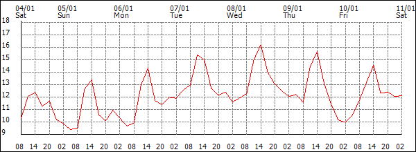 Temperature (°C)