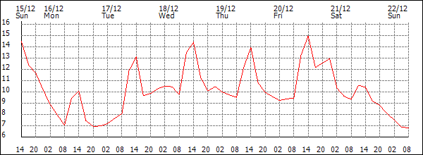 Temperature (°C)