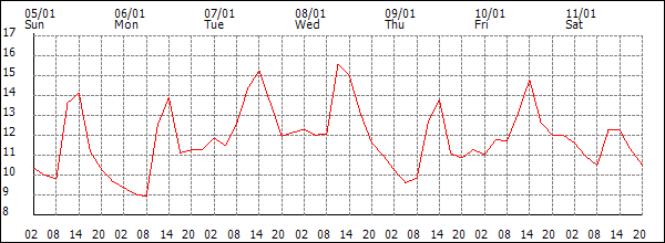 Temperature (°C)