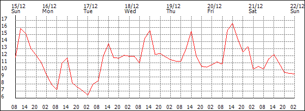 Temperature (°C)