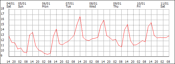 Temperature (°C)