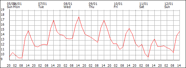 Temperature (°C)