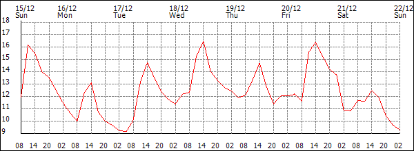 Temperature (°C)