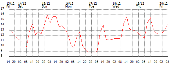 Temperature (°C)