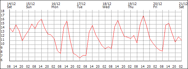 Temperature (°C)