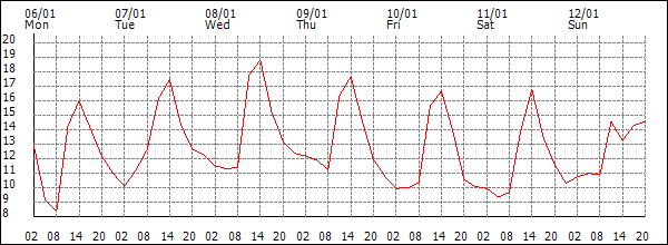 Temperature (°C)