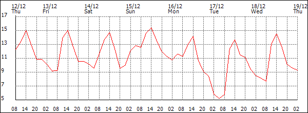 Temperature (°C)