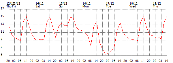 Temperature (°C)