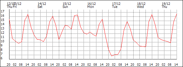 Temperature (°C)