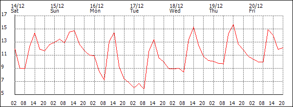 Temperature (°C)