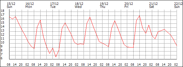 Temperature (°C)