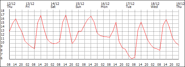 Temperature (°C)