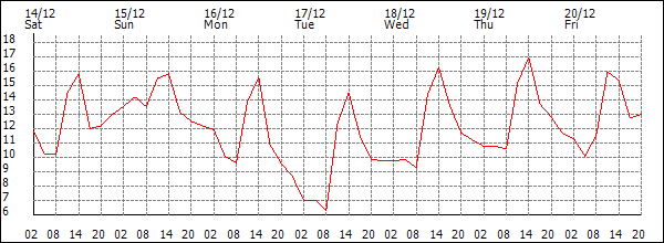 Temperature (°C)