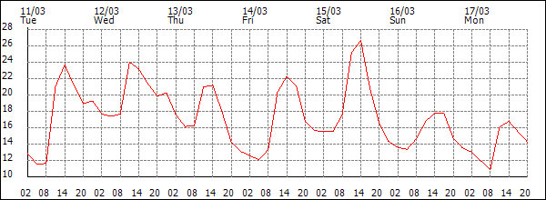 Temperature (°C)