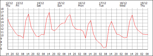 Temperature (°C)