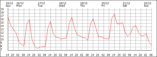 Temperature (°C)