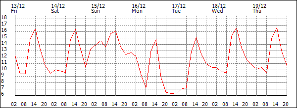 Temperature (°C)