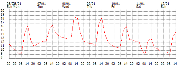 Temperature (°C)