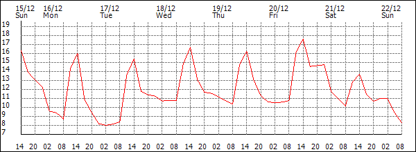 Temperature (°C)