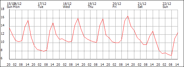 Temperature (°C)