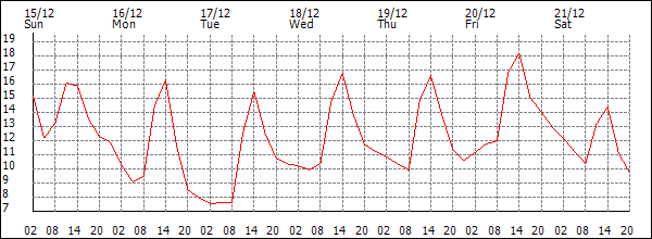 Temperature (°C)