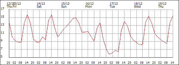 Temperature (°C)