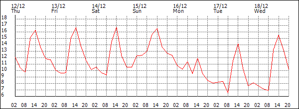 Temperature (°C)