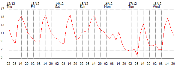 Temperature (°C)