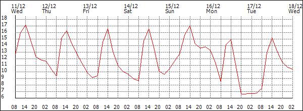 Temperature (°C)