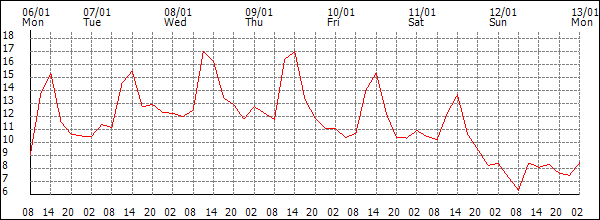 Temperature (°C)