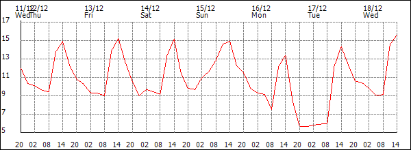 Temperature (°C)