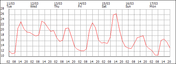 Temperature (°C)