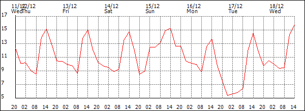 Temperature (°C)