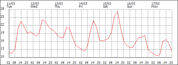 Temperature (°C)