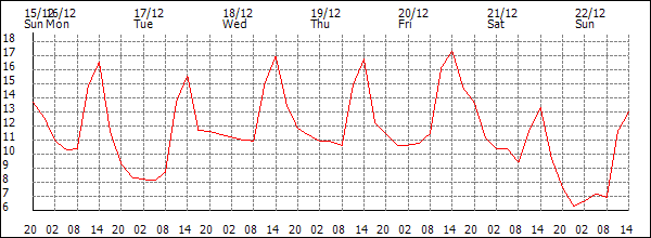 Temperature (°C)