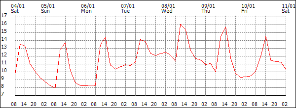 Temperature (°C)