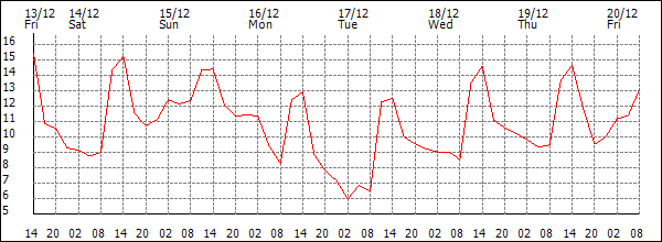 Temperature (°C)