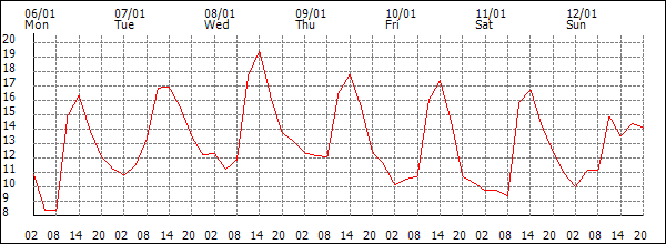 Temperature (°C)